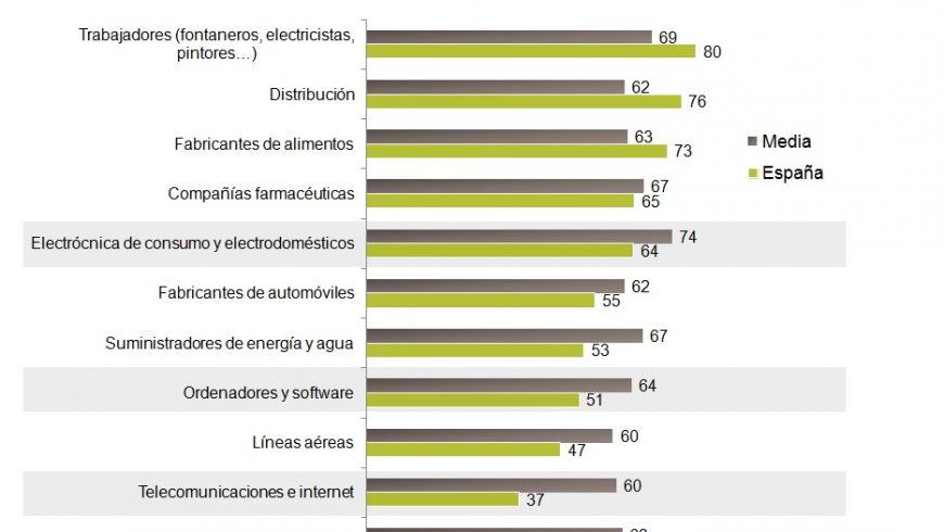 Las empresas proveedoras de telecomunicaciones e internet, de las que menos “se fían” los españoles