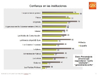 Más de la mitad de los españoles no confía en sus instituciones