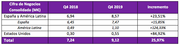 Alhambra IT presenta unos resultados al alza, con un crecimiento en el Q4 del 26% y más de un 8% en el total del ejercicio 2019